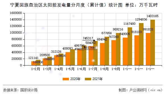 寧夏回族自治區(qū)太陽(yáng)能發(fā)電量分月度(累計(jì)值)統(tǒng)計(jì)圖 寧夏回族自治區(qū)太陽(yáng)能發(fā)電量分月度(累計(jì)值)統(tǒng)計(jì)圖