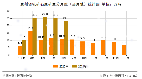 貴州省鐵礦石原礦量分月度(當(dāng)月值)統(tǒng)計(jì)圖 貴州省鐵礦石原礦量分月度(當(dāng)月值)統(tǒng)計(jì)圖