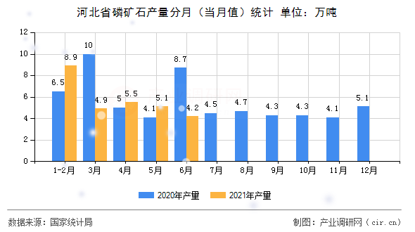 河北省磷礦石產(chǎn)量分月（當(dāng)月值）統(tǒng)計