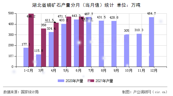 湖北省磷礦石產(chǎn)量分月（當(dāng)月值）統(tǒng)計(jì)