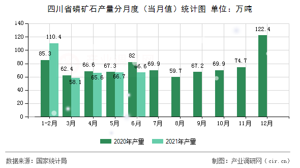 四川省磷礦石產(chǎn)量分月度（當(dāng)月值）統(tǒng)計圖
