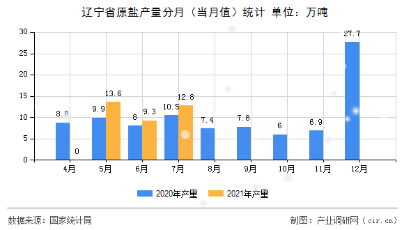 遼寧省原鹽產(chǎn)量分月(當(dāng)月值)統(tǒng)計(jì) 遼寧省原鹽產(chǎn)量分月(當(dāng)月值)統(tǒng)計(jì)