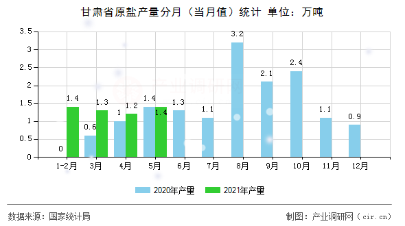 甘肅省原鹽產(chǎn)量分月（當(dāng)月值）統(tǒng)計(jì)