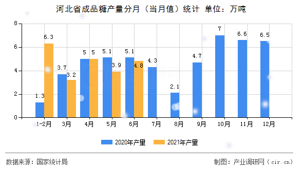 河北省成品糖產(chǎn)量分月(當月值)統(tǒng)計 河北省成品糖產(chǎn)量分月(當月值)統(tǒng)計