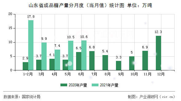 山東省成品糖產(chǎn)量分月度(當(dāng)月值)統(tǒng)計圖 山東省成品糖產(chǎn)量分月度(當(dāng)月值)統(tǒng)計圖