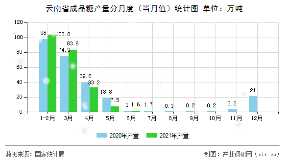 云南省成品糖產(chǎn)量分月度（當月值）統(tǒng)計圖