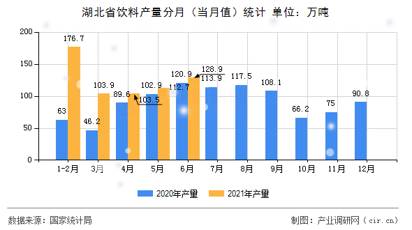 湖北省飲料產(chǎn)量分月(當(dāng)月值)統(tǒng)計(jì) 湖北省飲料產(chǎn)量分月(當(dāng)月值)統(tǒng)計(jì)