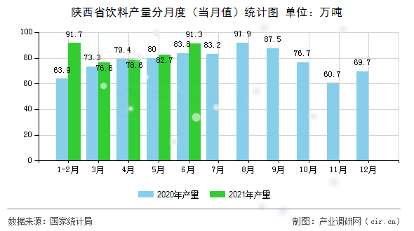 陜西省飲料產量分月度(當月值)統(tǒng)計圖 陜西省飲料產量分月度(當月值)統(tǒng)計圖