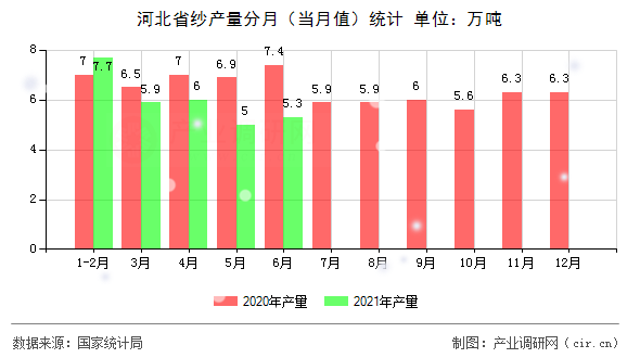 河北省紗產(chǎn)量分月（當(dāng)月值）統(tǒng)計(jì)