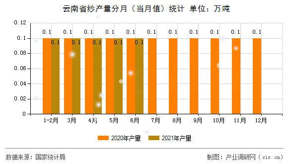 云南省紗產(chǎn)量分月(當(dāng)月值)統(tǒng)計(jì) 云南省紗產(chǎn)量分月(當(dāng)月值)統(tǒng)計(jì)