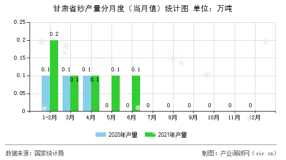 甘肅省紗產(chǎn)量分月度(當(dāng)月值)統(tǒng)計(jì)圖 甘肅省紗產(chǎn)量分月度(當(dāng)月值)統(tǒng)計(jì)圖