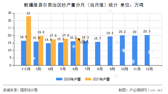 新疆維吾爾自治區(qū)紗產(chǎn)量分月(當(dāng)月值)統(tǒng)計(jì) 新疆維吾爾自治區(qū)紗產(chǎn)量分月(當(dāng)月值)統(tǒng)計(jì)