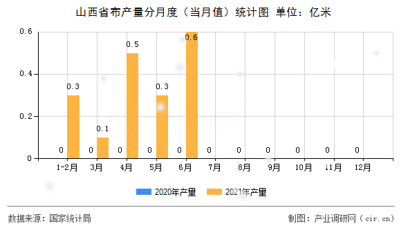 山西省布產(chǎn)量分月度(當(dāng)月值)統(tǒng)計(jì)圖 山西省布產(chǎn)量分月度(當(dāng)月值)統(tǒng)計(jì)圖