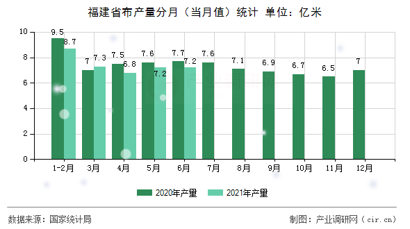 福建省布產(chǎn)量分月(當(dāng)月值)統(tǒng)計(jì) 福建省布產(chǎn)量分月(當(dāng)月值)統(tǒng)計(jì)