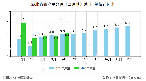 湖北省布產(chǎn)量分月（當(dāng)月值）統(tǒng)計(jì)