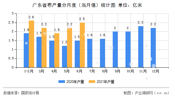 廣東省布產(chǎn)量分月度(當(dāng)月值)統(tǒng)計圖 廣東省布產(chǎn)量分月度(當(dāng)月值)統(tǒng)計圖