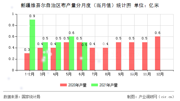 新疆維吾爾自治區(qū)布產(chǎn)量分月度(當月值)統(tǒng)計圖 新疆維吾爾自治區(qū)布產(chǎn)量分月度(當月值)統(tǒng)計圖
