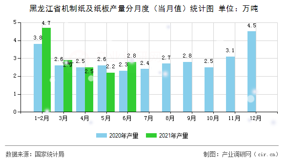 黑龍江省機制紙及紙板產量分月度（當月值）統(tǒng)計圖