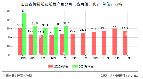 江西省機(jī)制紙及紙板產(chǎn)量分月（當(dāng)月值）統(tǒng)計(jì)