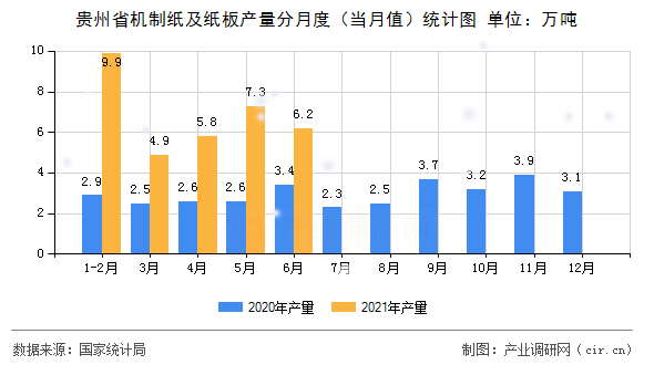 貴州省機制紙及紙板產(chǎn)量分月度（當(dāng)月值）統(tǒng)計圖