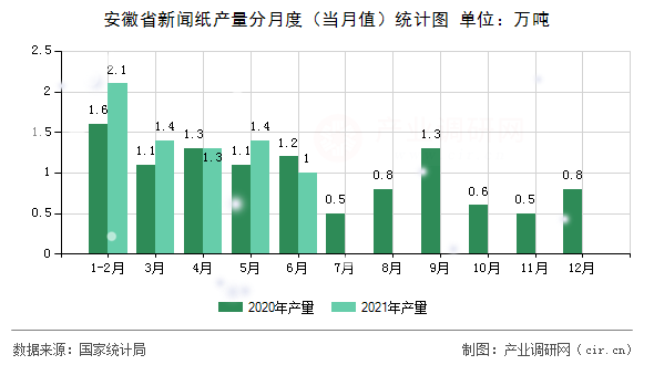安徽省新聞紙產(chǎn)量分月度(當(dāng)月值)統(tǒng)計(jì)圖 安徽省新聞紙產(chǎn)量分月度(當(dāng)月值)統(tǒng)計(jì)圖