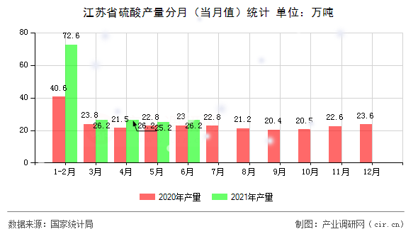 江蘇省硫酸產(chǎn)量分月（當月值）統(tǒng)計