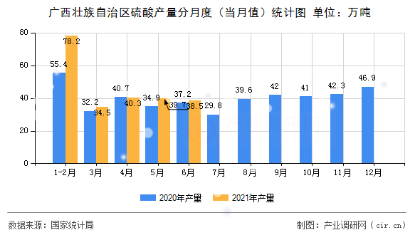 廣西壯族自治區(qū)硫酸產(chǎn)量分月度（當月值）統(tǒng)計圖