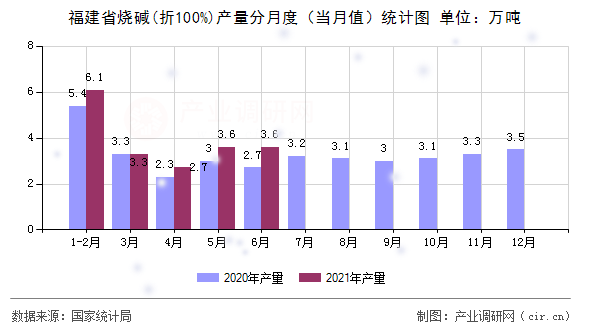 福建省燒堿(折100%)產(chǎn)量分月度（當月值）統(tǒng)計圖