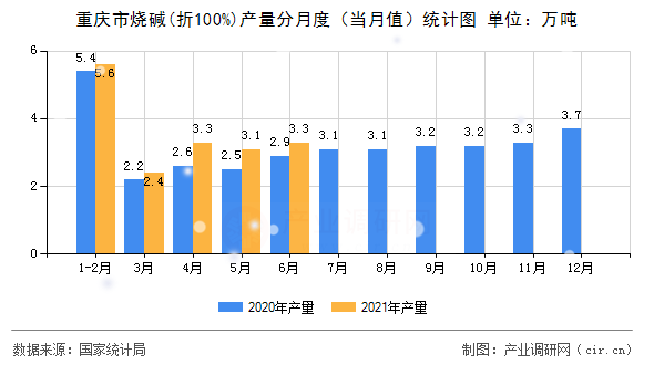 重慶市燒堿(折100%)產(chǎn)量分月度(當(dāng)月值)統(tǒng)計(jì)圖 重慶市燒堿(折100%)產(chǎn)量分月度(當(dāng)月值)統(tǒng)計(jì)圖