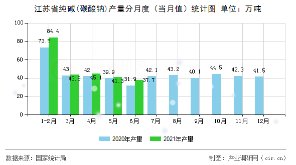 江蘇省純堿(碳酸鈉)產(chǎn)量分月度(當(dāng)月值)統(tǒng)計(jì)圖 江蘇省純堿(碳酸鈉)產(chǎn)量分月度(當(dāng)月值)統(tǒng)計(jì)圖