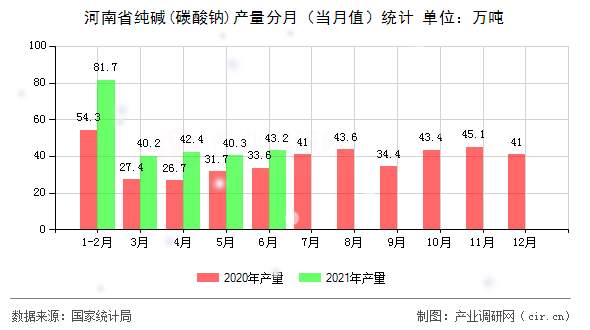 河南省純堿(碳酸鈉)產(chǎn)量分月(當(dāng)月值)統(tǒng)計(jì) 河南省純堿(碳酸鈉)產(chǎn)量分月(當(dāng)月值)統(tǒng)計(jì)