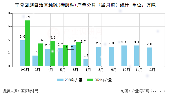 寧夏回族自治區(qū)純堿(碳酸鈉)產(chǎn)量分月(當(dāng)月值)統(tǒng)計(jì) 寧夏回族自治區(qū)純堿(碳酸鈉)產(chǎn)量分月(當(dāng)月值)統(tǒng)計(jì)