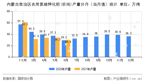 內(nèi)蒙古自治區(qū)農(nóng)用氮磷鉀化肥(折純)產(chǎn)量分月（當(dāng)月值）統(tǒng)計