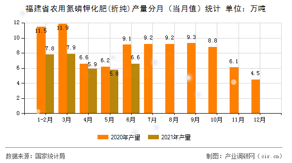 福建省農(nóng)用氮磷鉀化肥(折純)產(chǎn)量分月(當(dāng)月值)統(tǒng)計 福建省農(nóng)用氮磷鉀化肥(折純)產(chǎn)量分月(當(dāng)月值)統(tǒng)計