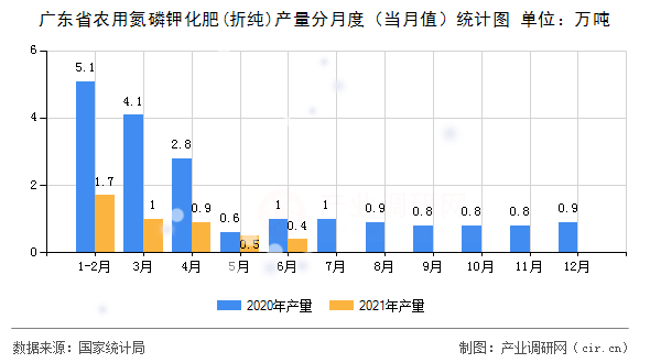 廣東省農用氮磷鉀化肥(折純)產量分月度(當月值)統(tǒng)計圖 廣東省農用氮磷鉀化肥(折純)產量分月度(當月值)統(tǒng)計圖