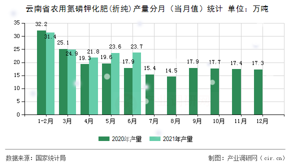云南省農(nóng)用氮磷鉀化肥(折純)產(chǎn)量分月(當月值)統(tǒng)計 云南省農(nóng)用氮磷鉀化肥(折純)產(chǎn)量分月(當月值)統(tǒng)計