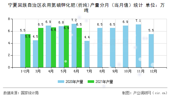 寧夏回族自治區(qū)農(nóng)用氮磷鉀化肥(折純)產(chǎn)量分月（當(dāng)月值）統(tǒng)計(jì)