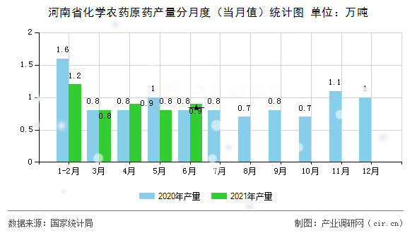 河南省化學(xué)農(nóng)藥原藥產(chǎn)量分月度（當(dāng)月值）統(tǒng)計圖