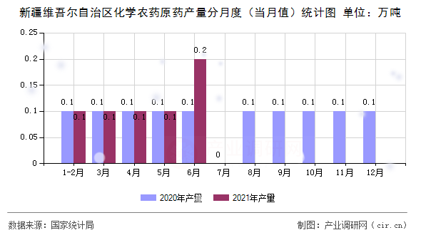 新疆維吾爾自治區(qū)化學(xué)農(nóng)藥原藥產(chǎn)量分月度(當(dāng)月值)統(tǒng)計圖 新疆維吾爾自治區(qū)化學(xué)農(nóng)藥原藥產(chǎn)量分月度(當(dāng)月值)統(tǒng)計圖