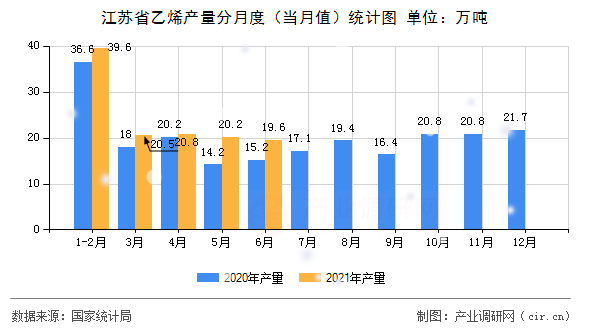 江蘇省乙烯產(chǎn)量分月度(當(dāng)月值)統(tǒng)計(jì)圖 江蘇省乙烯產(chǎn)量分月度(當(dāng)月值)統(tǒng)計(jì)圖