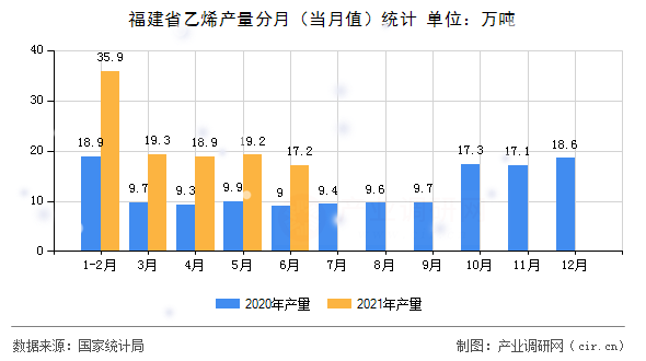福建省乙烯產(chǎn)量分月(當(dāng)月值)統(tǒng)計 福建省乙烯產(chǎn)量分月(當(dāng)月值)統(tǒng)計