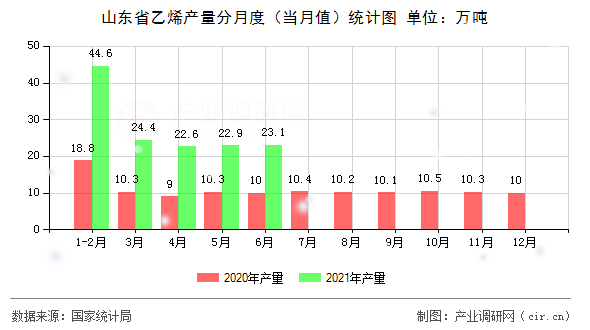 山東省乙烯產(chǎn)量分月度(當(dāng)月值)統(tǒng)計(jì)圖 山東省乙烯產(chǎn)量分月度(當(dāng)月值)統(tǒng)計(jì)圖