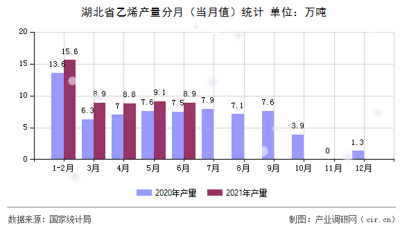 湖北省乙烯產(chǎn)量分月(當(dāng)月值)統(tǒng)計 湖北省乙烯產(chǎn)量分月(當(dāng)月值)統(tǒng)計