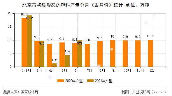 北京市初級(jí)形態(tài)的塑料產(chǎn)量分月(當(dāng)月值)統(tǒng)計(jì) 北京市初級(jí)形態(tài)的塑料產(chǎn)量分月(當(dāng)月值)統(tǒng)計(jì)