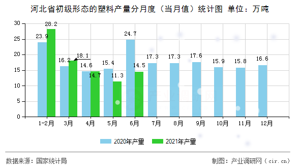 河北省初級形態(tài)的塑料產(chǎn)量分月度（當月值）統(tǒng)計圖