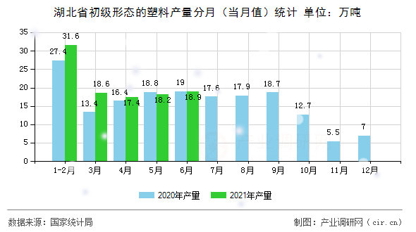 湖北省初級(jí)形態(tài)的塑料產(chǎn)量分月(當(dāng)月值)統(tǒng)計(jì) 湖北省初級(jí)形態(tài)的塑料產(chǎn)量分月(當(dāng)月值)統(tǒng)計(jì)