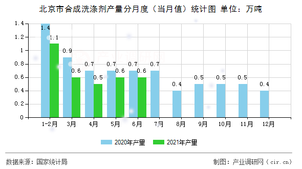 北京市合成洗滌劑產(chǎn)量分月度(當(dāng)月值)統(tǒng)計圖 北京市合成洗滌劑產(chǎn)量分月度(當(dāng)月值)統(tǒng)計圖