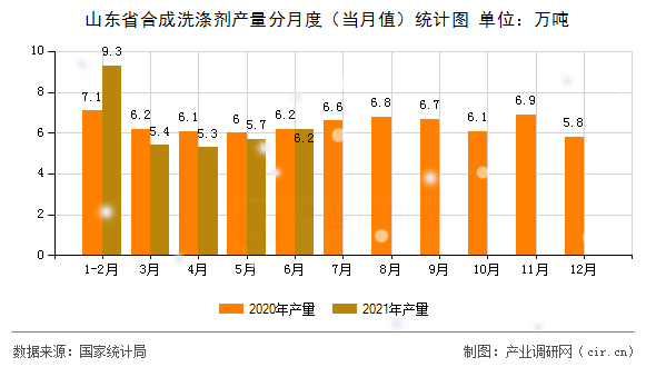山東省合成洗滌劑產(chǎn)量分月度(當(dāng)月值)統(tǒng)計(jì)圖 山東省合成洗滌劑產(chǎn)量分月度(當(dāng)月值)統(tǒng)計(jì)圖