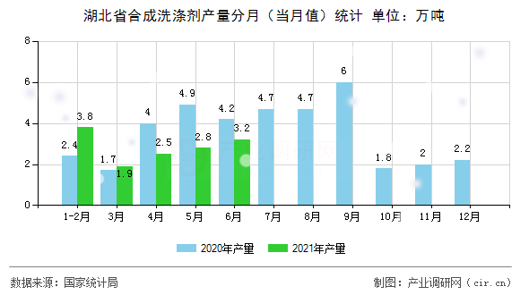 湖北省合成洗滌劑產(chǎn)量分月(當(dāng)月值)統(tǒng)計 湖北省合成洗滌劑產(chǎn)量分月(當(dāng)月值)統(tǒng)計
