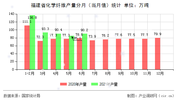 福建省化學纖維產量分月(當月值)統(tǒng)計 福建省化學纖維產量分月(當月值)統(tǒng)計